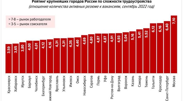 Иркутск вошел в топ-3 городов страны, где проще всего найти работу