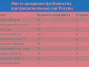 Место Прибайкалья в рейтинге плодовитых футбольных регионов