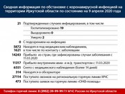 Иркутская область вышла на второе место по количеству больных коронавирусом в Сибири