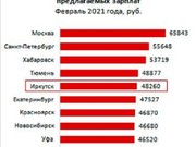 Иркутск, Красноярск и Новосибирск вошли в топ-10 городов по уровню предлагаемых зарплат