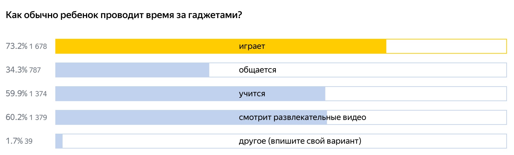 Яндекс.Учебник: 60% учеников младших классов используют в учебе гаджеты |  Глагол. Иркутское обозрение