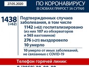 Список заразившихся коронавирусом в Иркутской области увеличился на 62 человека