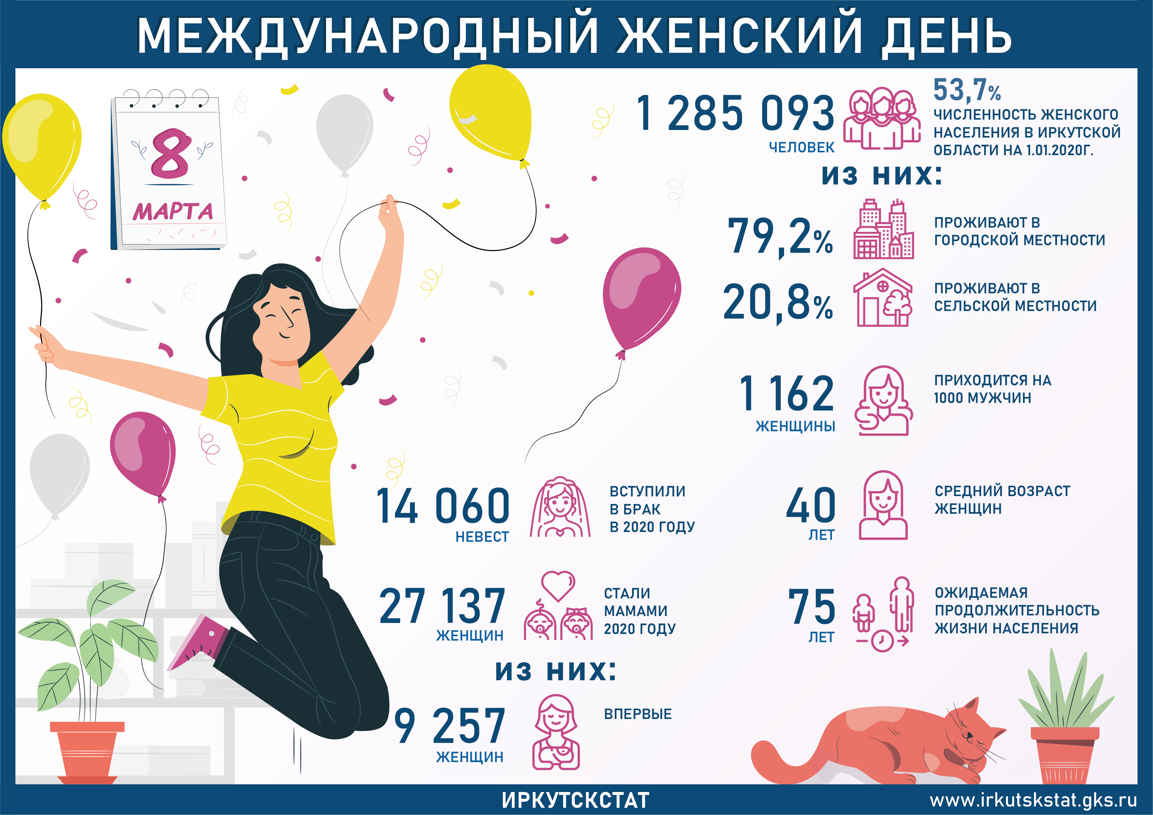 1 54 в процентах. Интересная статистика о женщинах. Женщины Иркутской области. Статистика Иркутска. Росстат Иркутск.