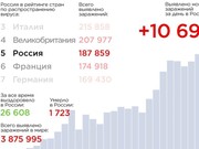 Россия вышла на пятое место в мире по количеству заболеваний коронавирусом