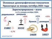 В Иркутской области число смертей за год выросло на 20%